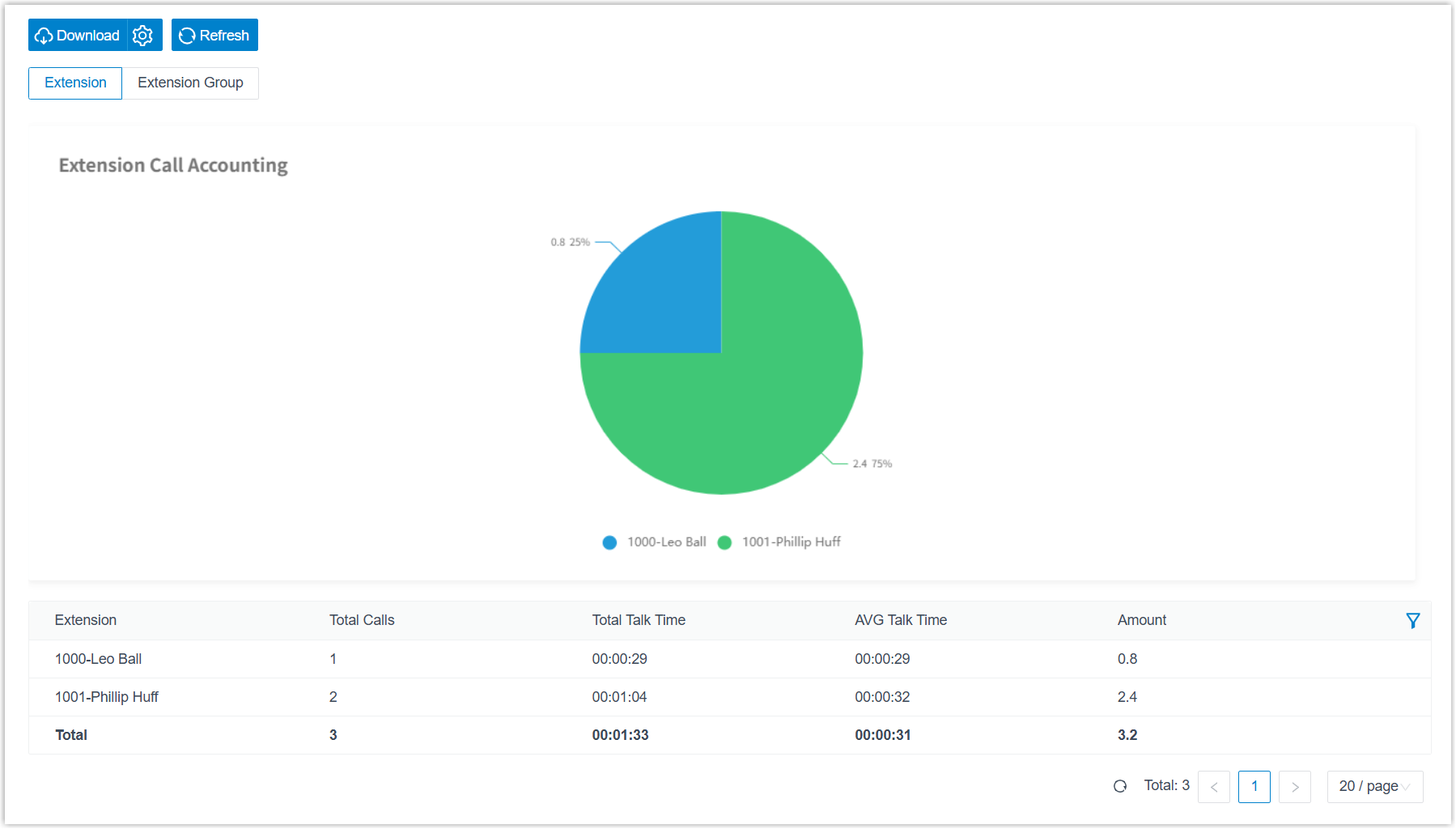 Extension Call Accounting results showing call counts, talk time, and cost