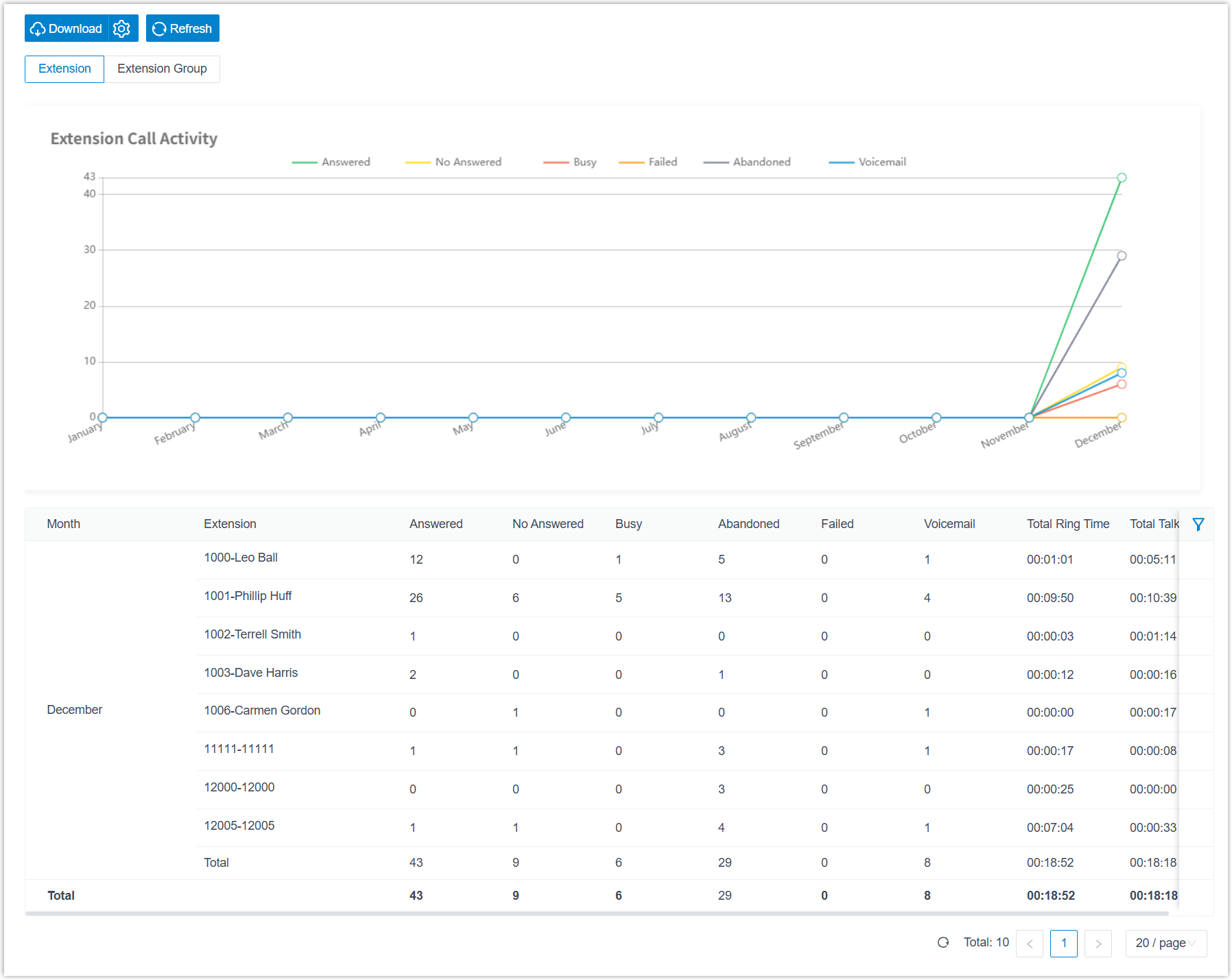 Extension Call Activity report showing call counts per extension