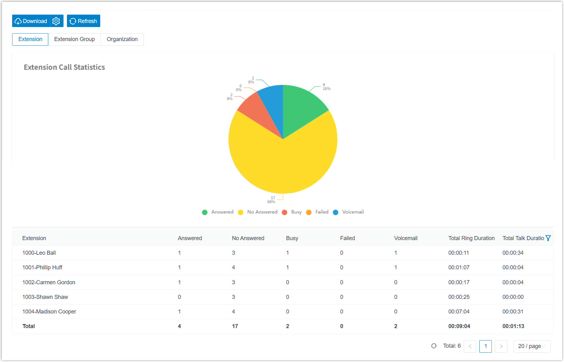 Sample Extension Call Statistics report showing per-extension totals