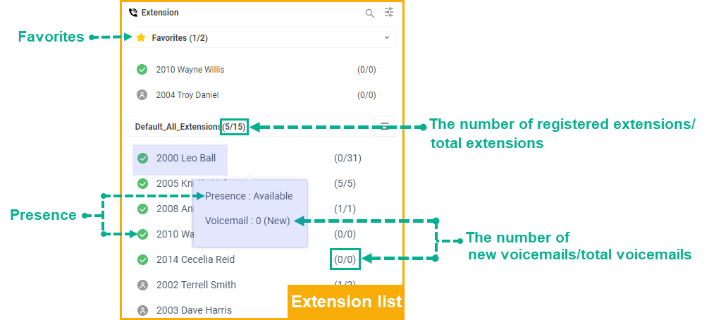 The extension list showing users grouped by department with presence indicators
