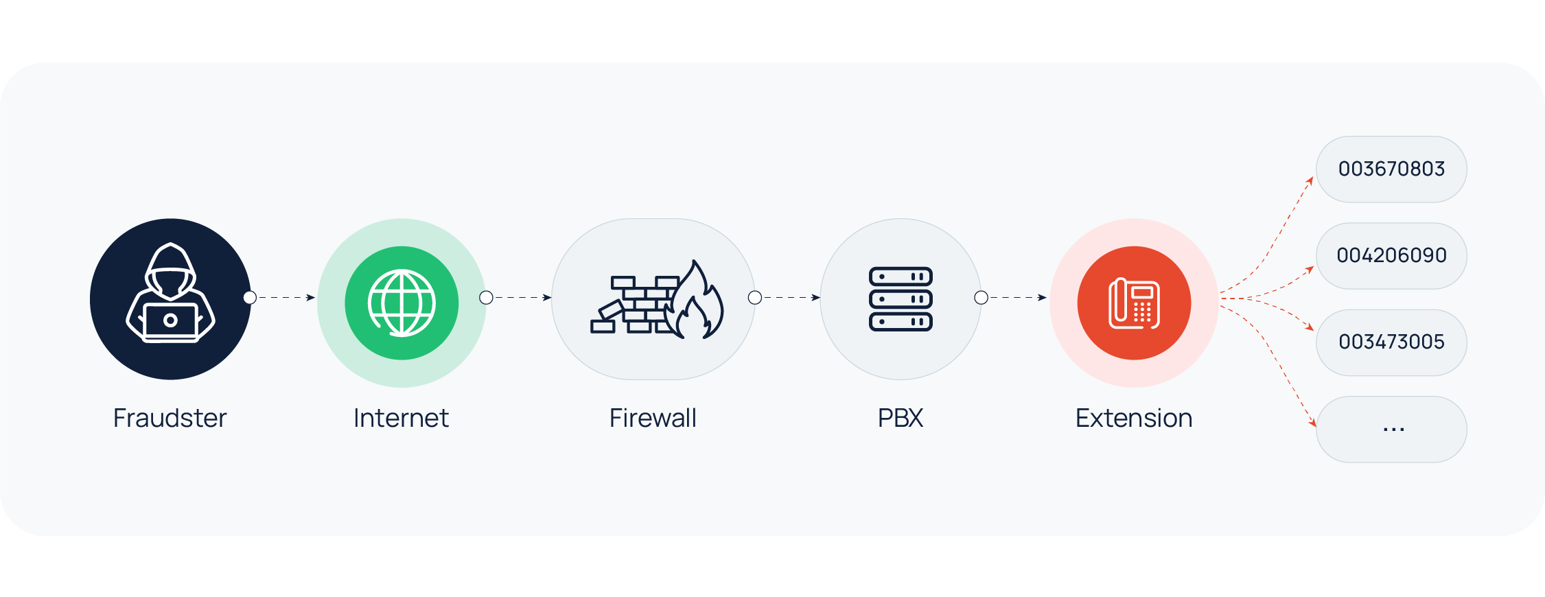 Diagram tracing how an attacker moves from scanning the Internet for open ports to breaching the firewall and reaching the phone system