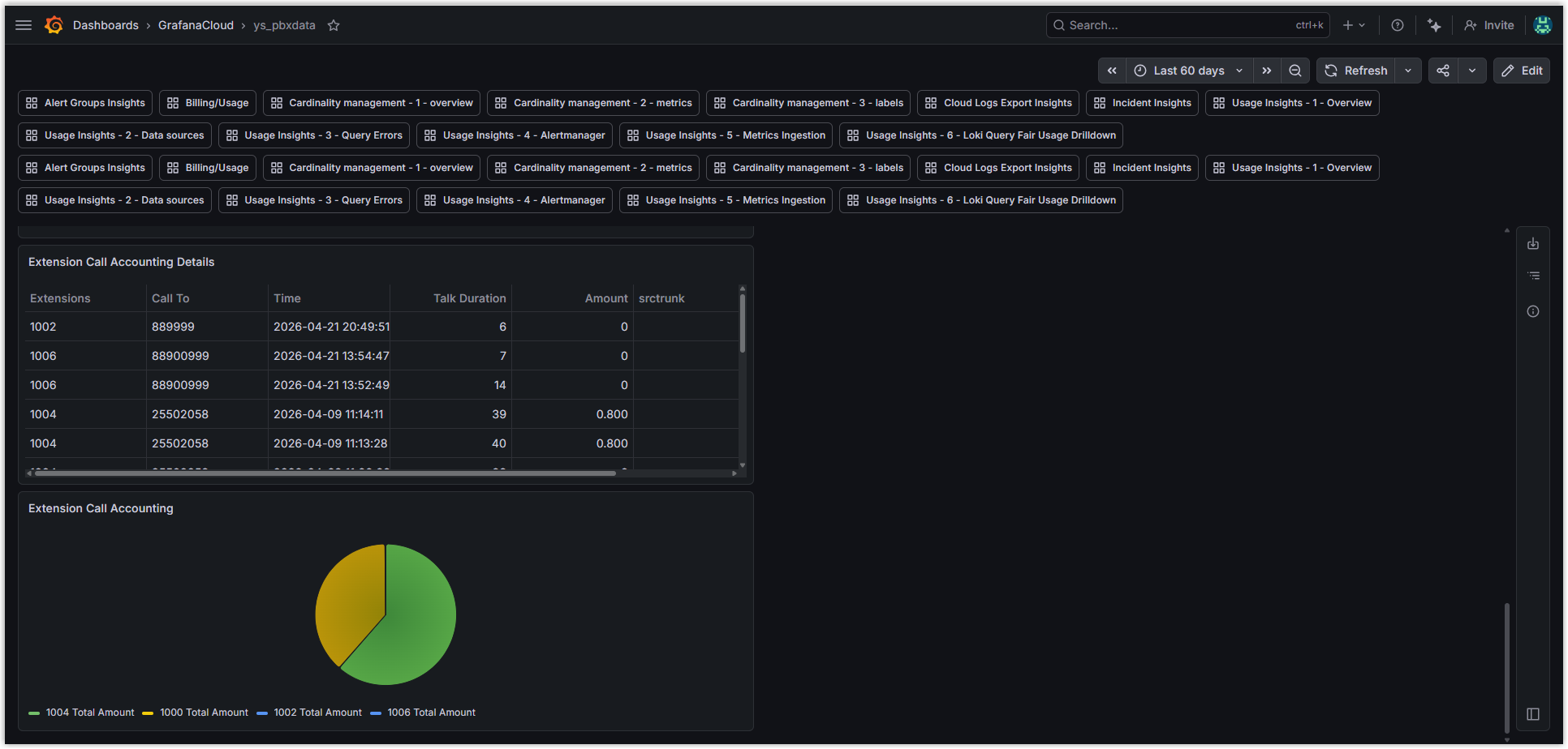 A Grafana dashboard populated with imported PBX call data