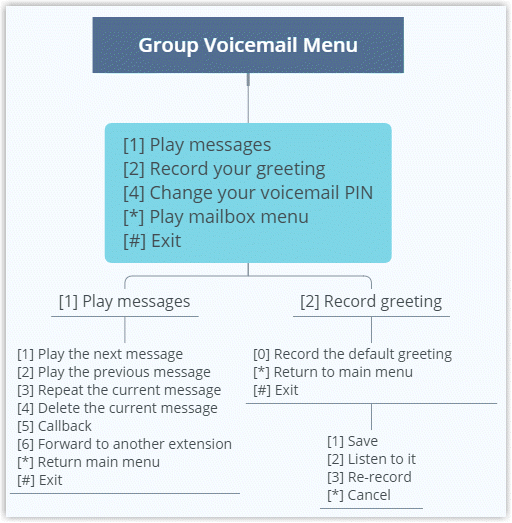 Menu tree showing the keypad options for a shared group mailbox