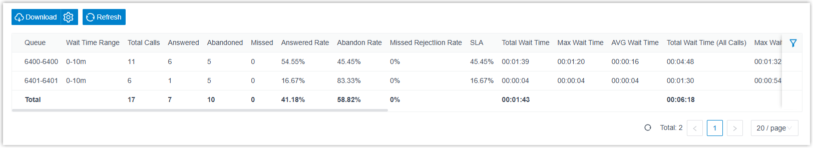 The Inbound Queue Activity Analysis report populated with per-queue metrics