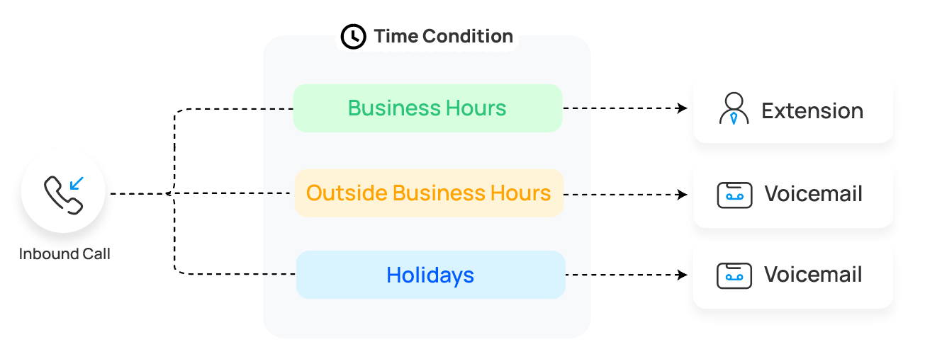 Inbound calls routed to different destinations depending on the current time period