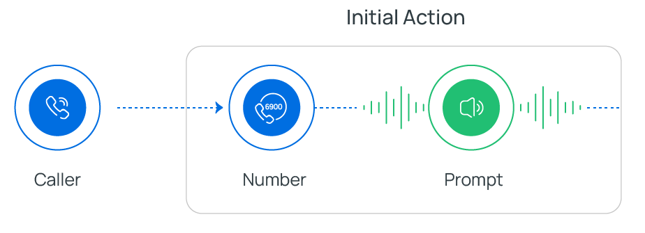 Initial Action placed at the start of the call-flow canvas