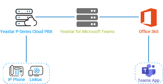 Cloud Voice, overview of Microsoft Teams users routing through the connector to SIP extensions on the phone system