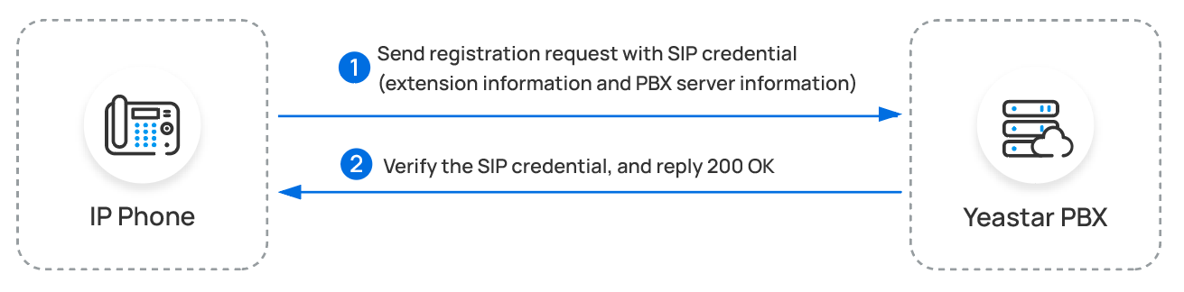 Cloud Voice, how an extension registers to the system with manually entered SIP credentials