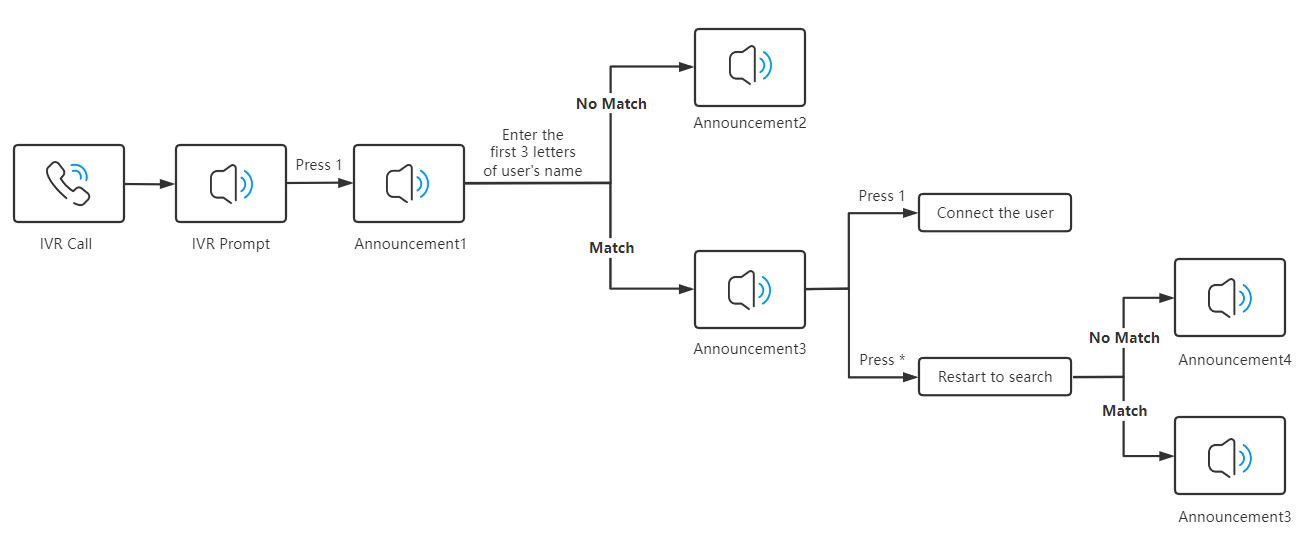 An IVR call flow illustrating the dial-by-name search and connect sequence