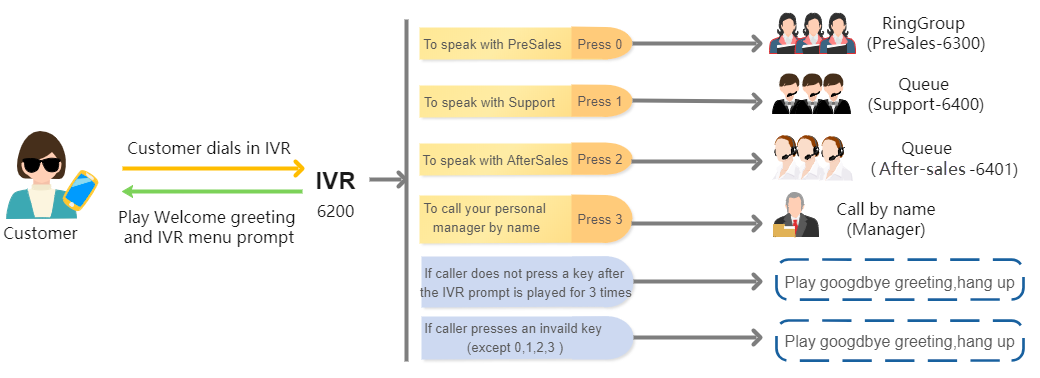 Call flow in which extension 6200 branches to pre-sales, support, after-sales, and a personal manager