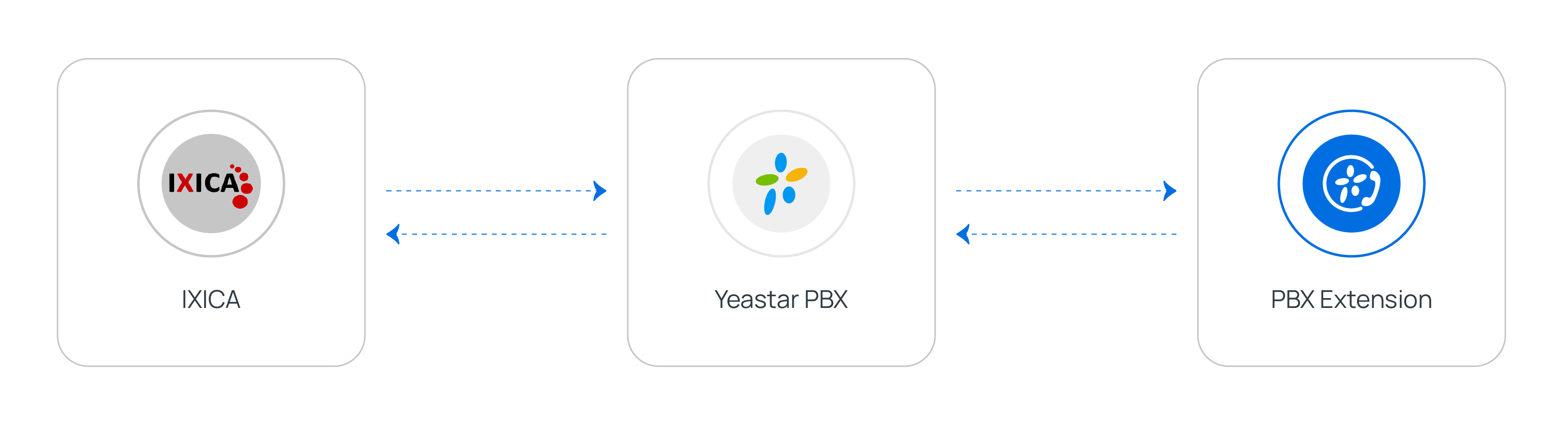 Cloud Voice, overview of the IXICA faxing integration
