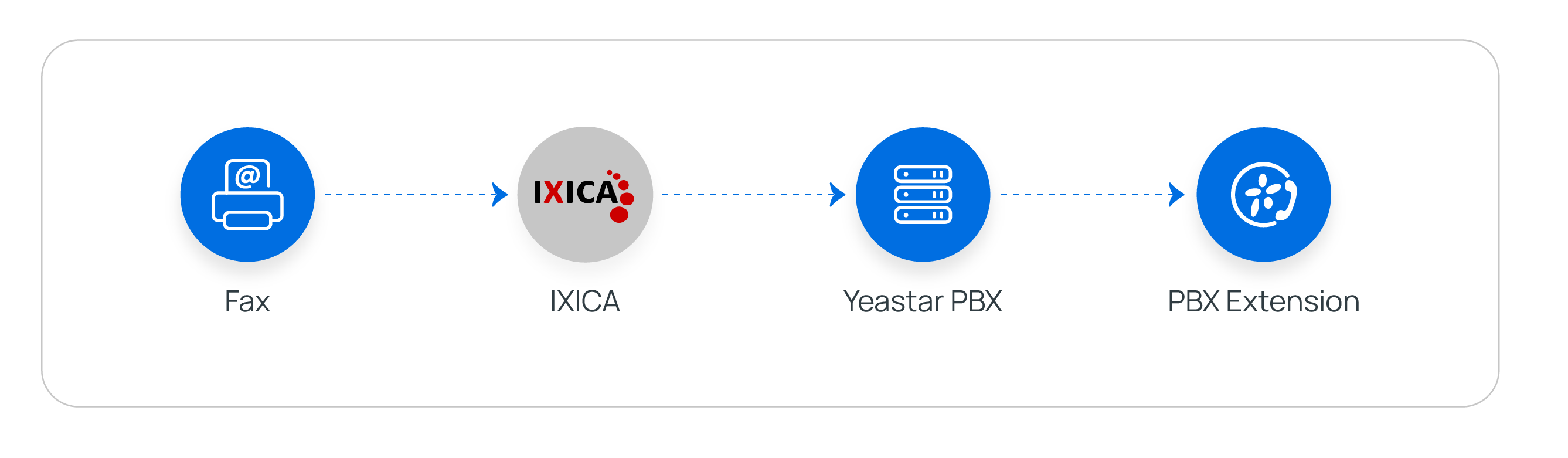 Cloud Voice, inbound fax path from IXICA to extension users