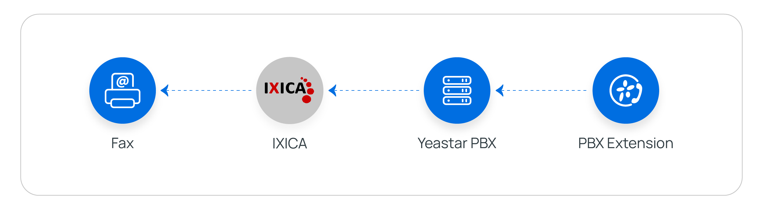 Cloud Voice, outbound fax path from the app through IXICA