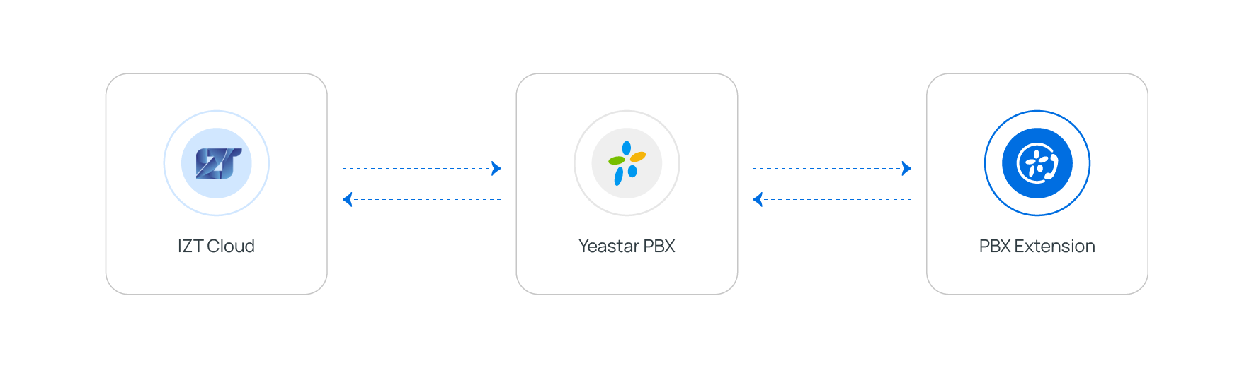 Cloud Voice, overview of fax traffic flowing between Cloud Voice and IZT Cloud Fax
