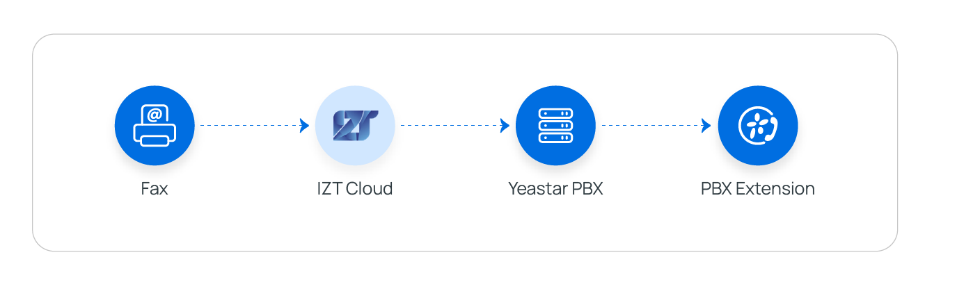 Cloud Voice, inbound fax path from IZT Cloud back to the designated extensions
