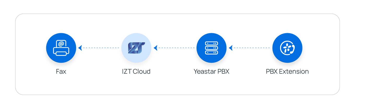 Cloud Voice, outbound fax path from the app through Cloud Voice to IZT Cloud