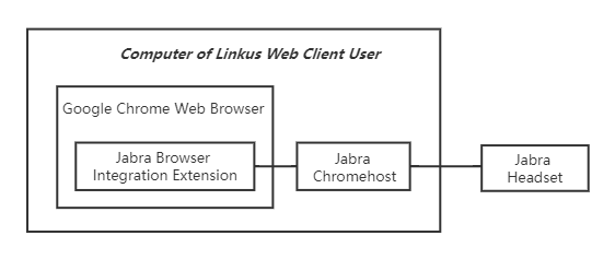 Cloud Voice, the headset, Jabra Chromehost, Chrome extension, and Web Client working together