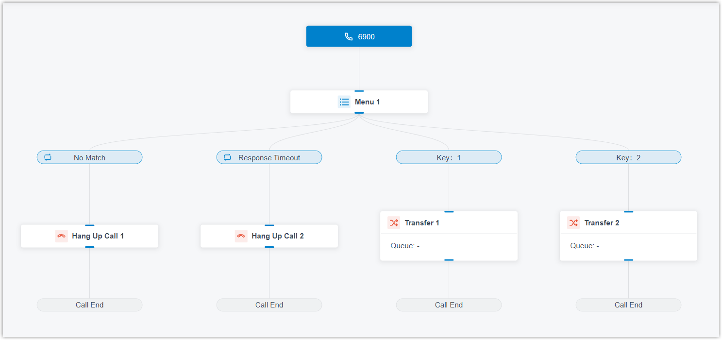 Layout of the Linear Call Flow template