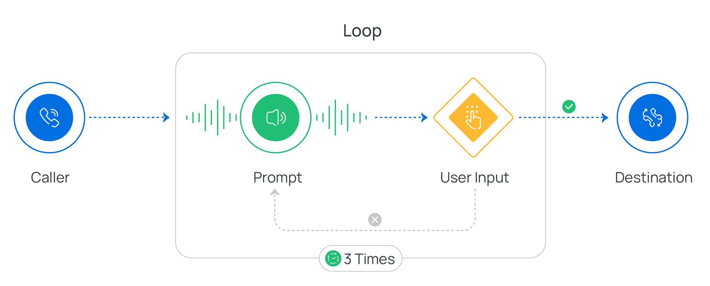 The Loop component shown on the call flow canvas