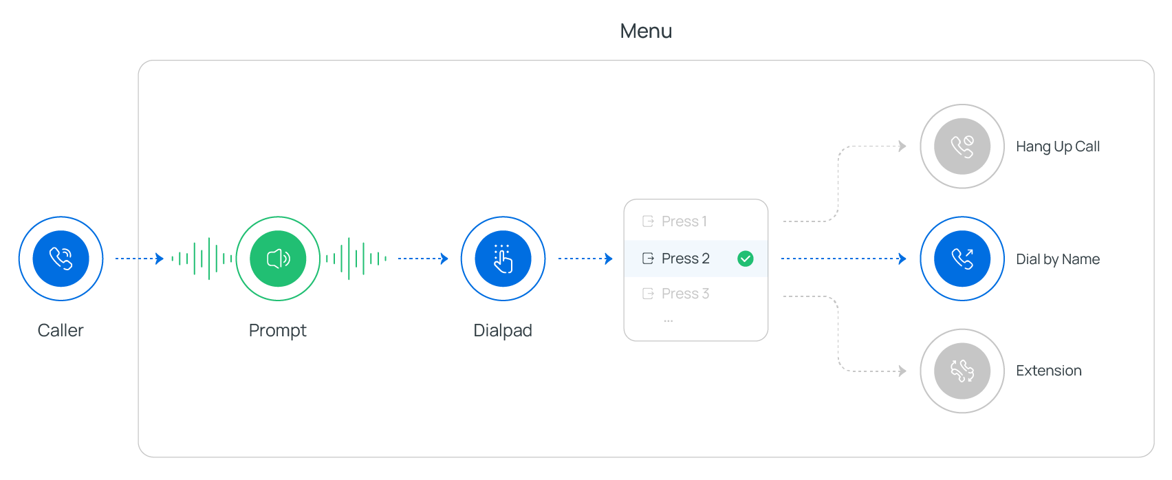 Menu component placed on the call-flow canvas