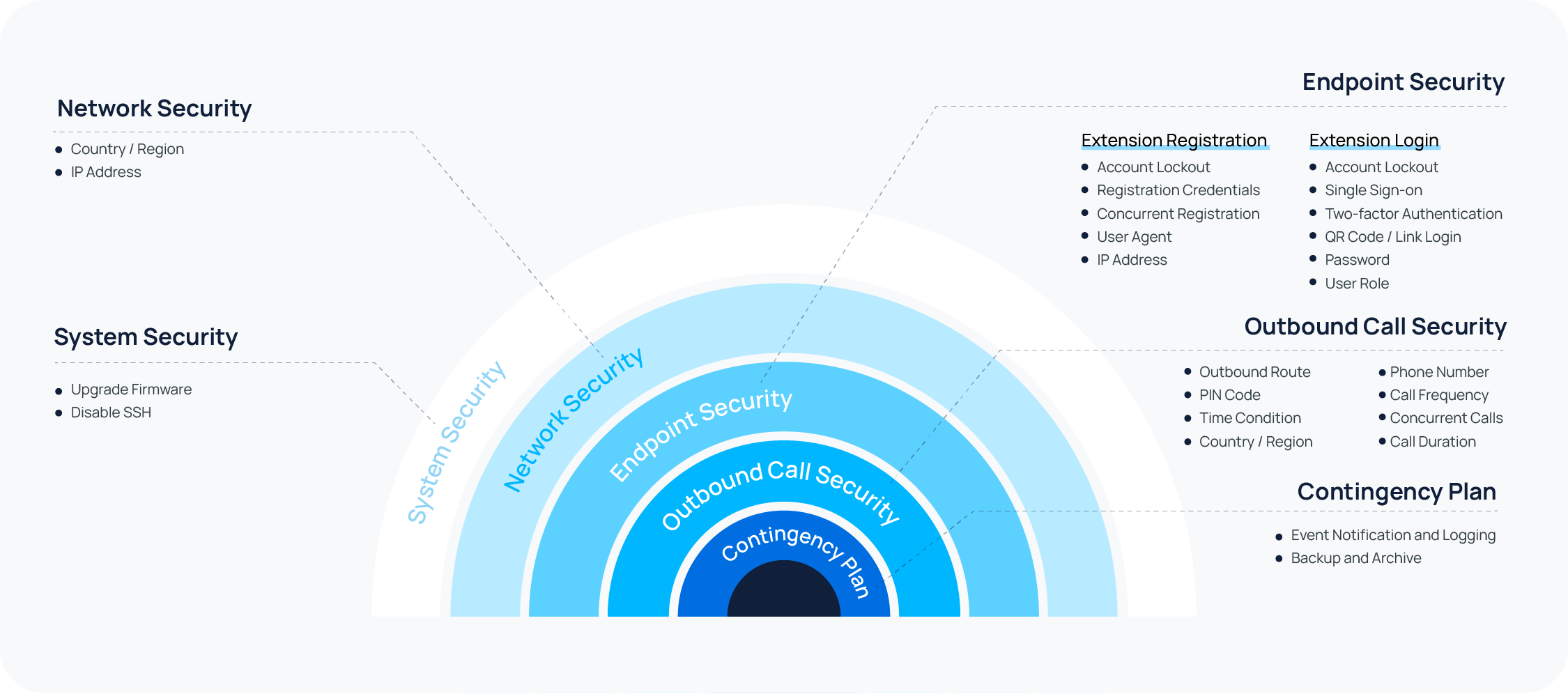 Illustration of stacked, independent security layers, each providing protection even if another is bypassed