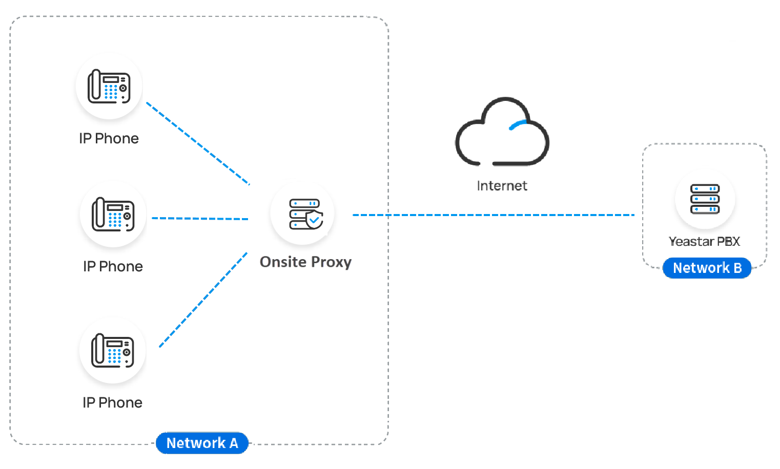 Cloud Voice, Onsite Proxy sitting in the phones' subnet and relaying traffic to the PBX over one connection