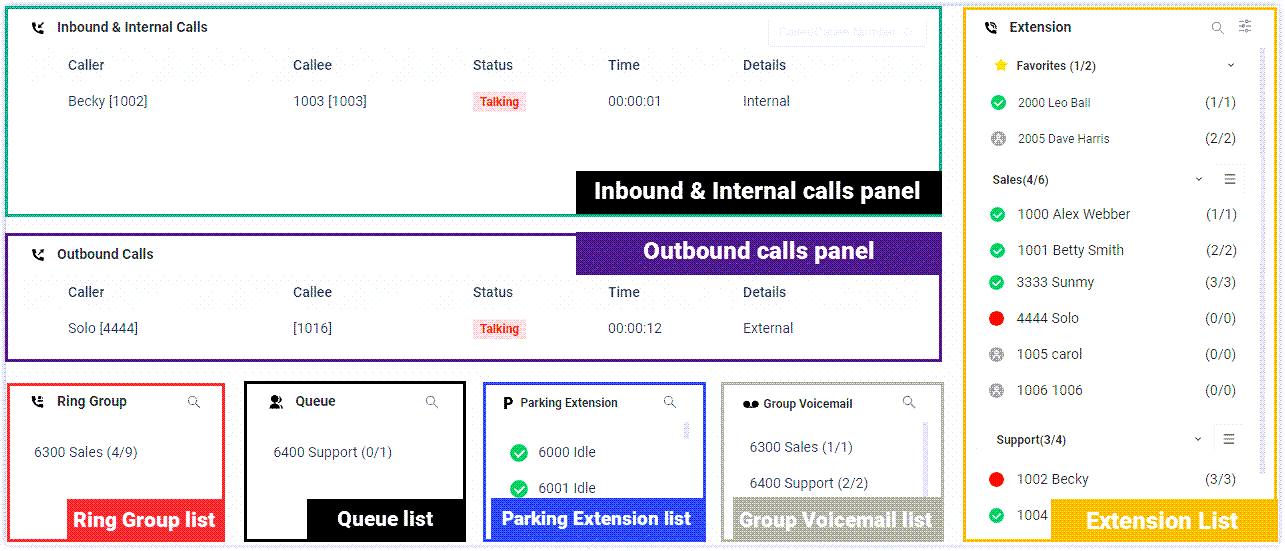 The Operator Panel interface with its call panels, extension list, and group panels