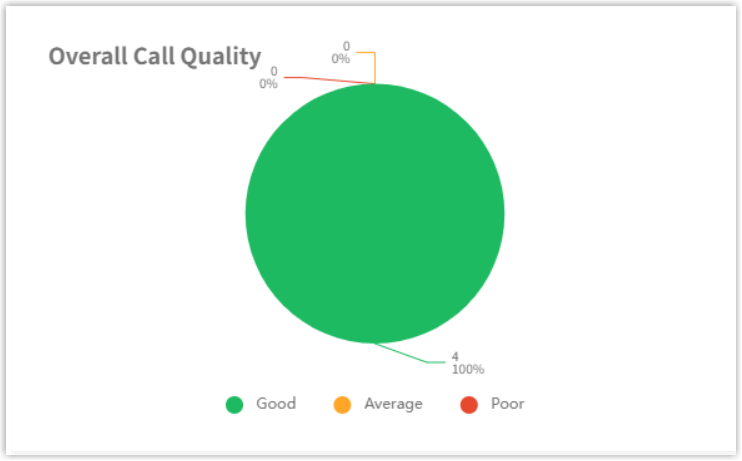 Doughnut chart summarizing overall call quality