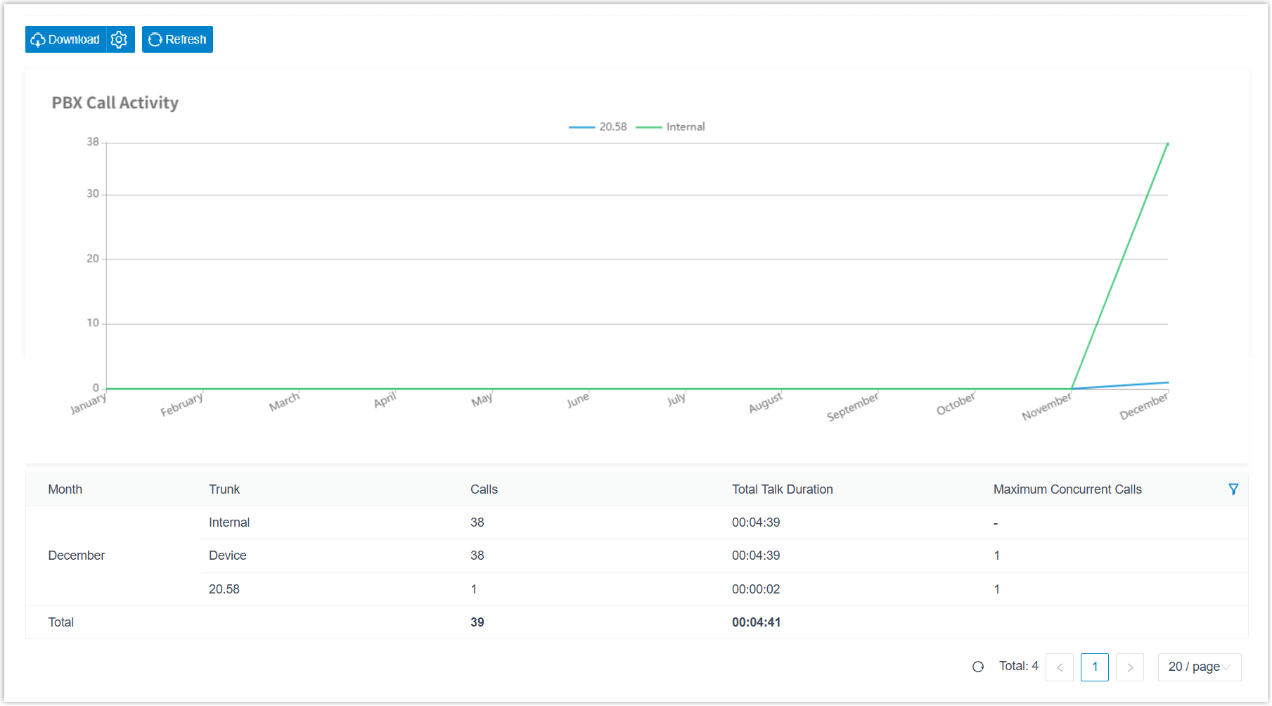 PBX Call Activity results grouped by trunk with call counts and talk time