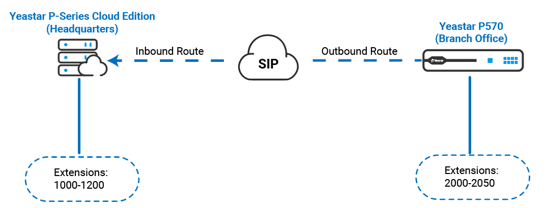 Cloud Voice, call routing from a branch extension across the trunk to a headquarters extension
