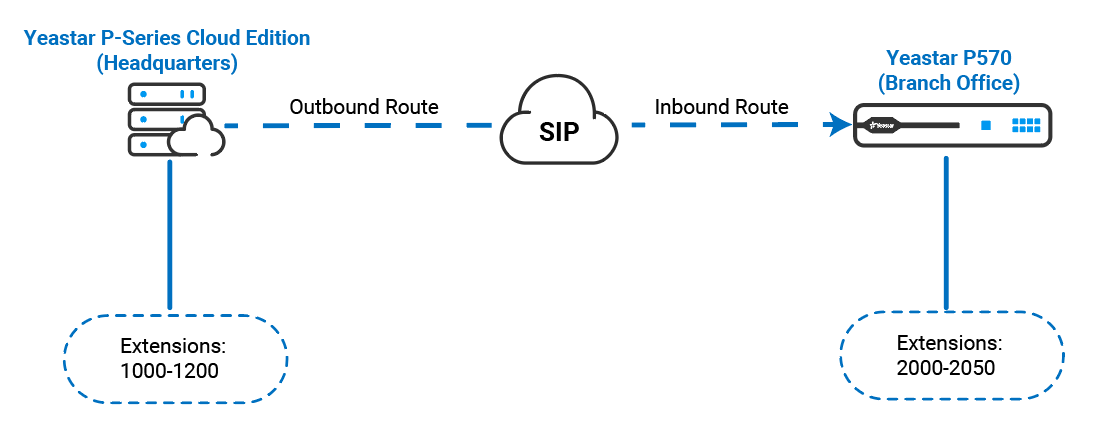Cloud Voice, call flow from a headquarters extension out through the inter-office trunk to a branch extension