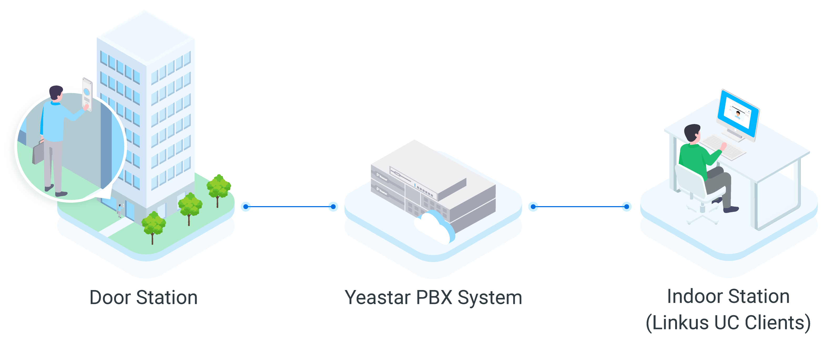 Cloud Voice, a door station video call reaching an indoor endpoint during a visitor request