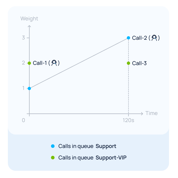 Timeline showing three calls arriving across two queues and the order in which the agent answers them