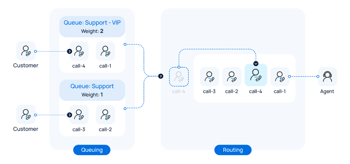 Diagram of a single agent serving two queues, with the higher-weighted queue's call connecting first