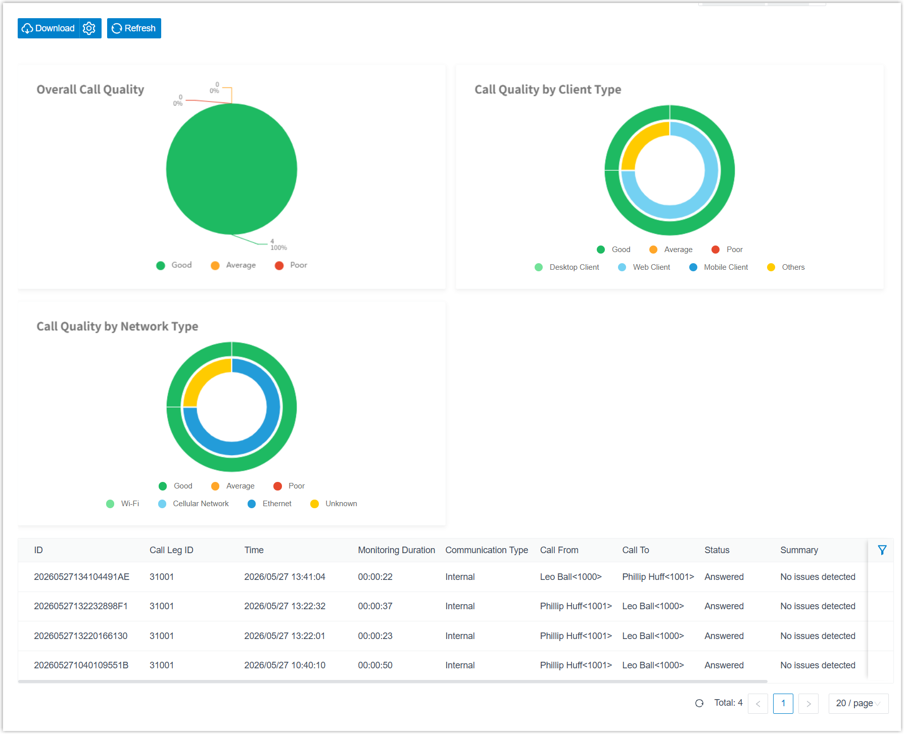 Quality of Service report showing quality breakdowns and per-call statistics