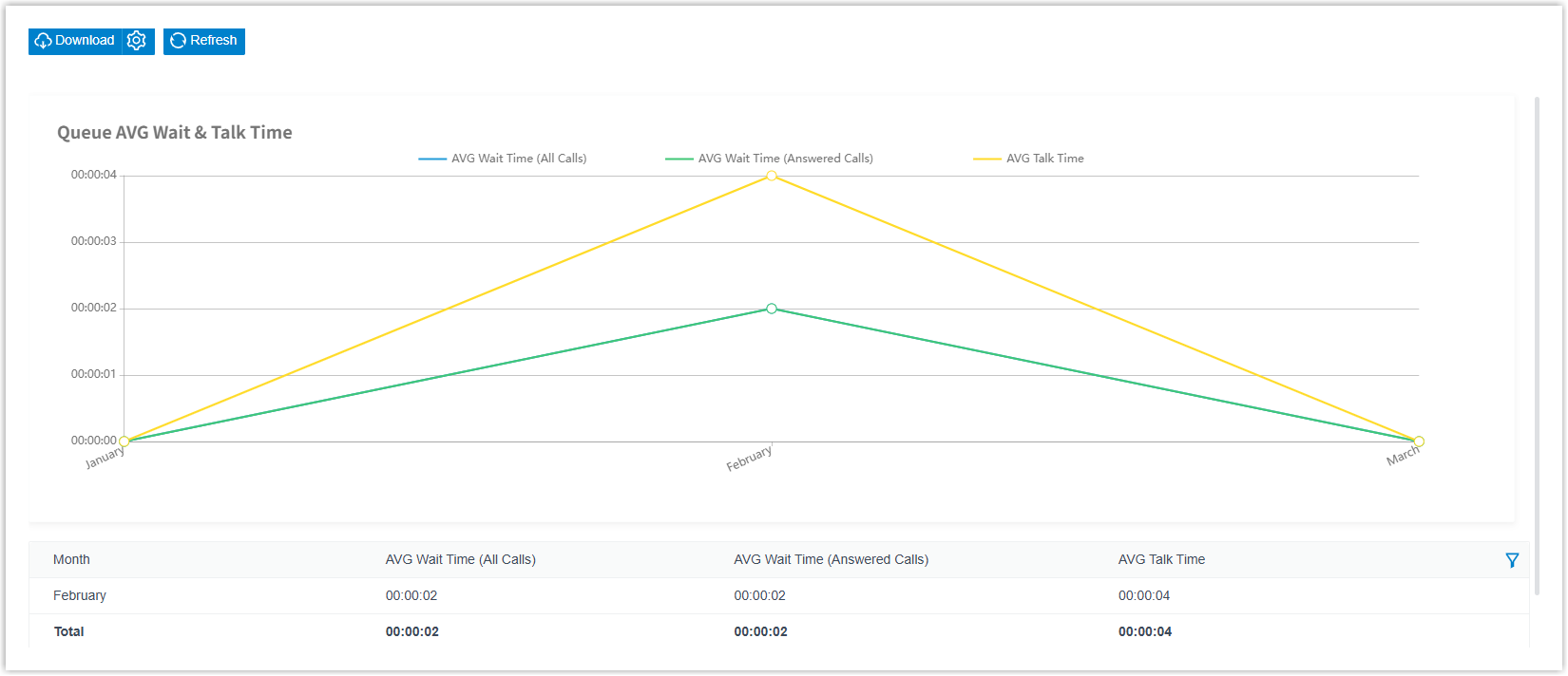 The generated report showing average wait and talk times per queue