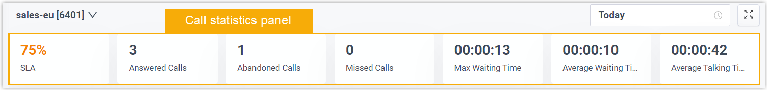 Call statistics panel showing SLA and call totals