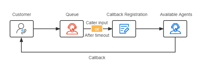 Flow of a queue callback from request to connected call