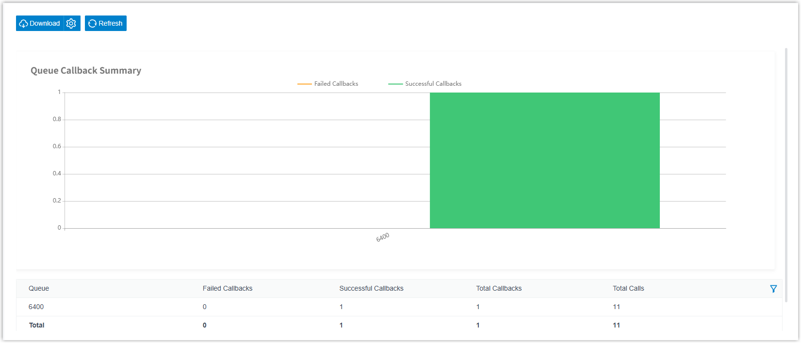 Queue Callback Summary results showing callback counts per queue