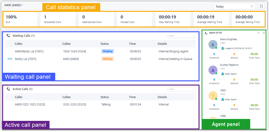 Queue Panel layout showing the call statistics, waiting call, active call, and agent panels together