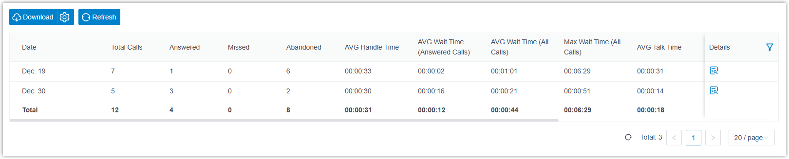 Loaded Queue Performance Activity report showing per-queue metrics