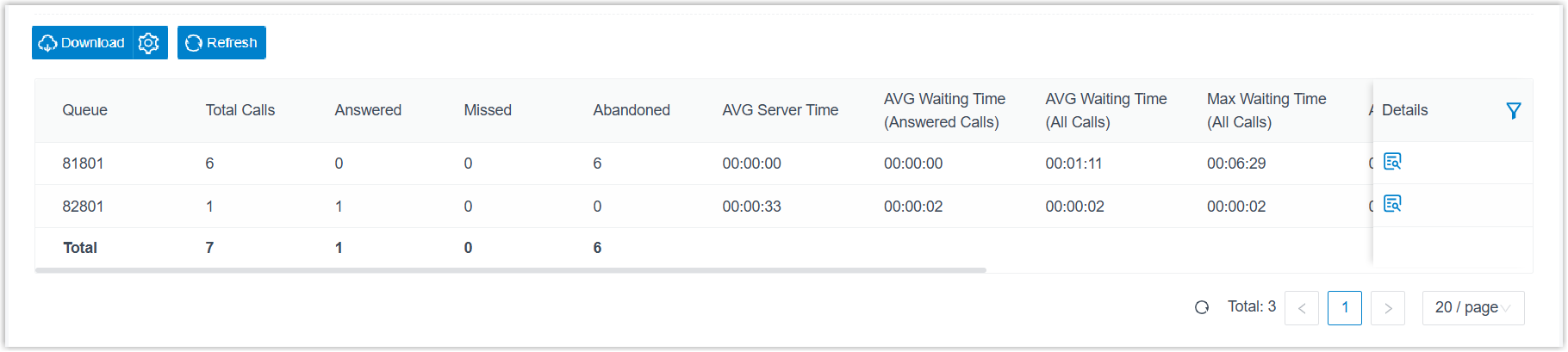 Queue Performance report showing summary metrics per queue