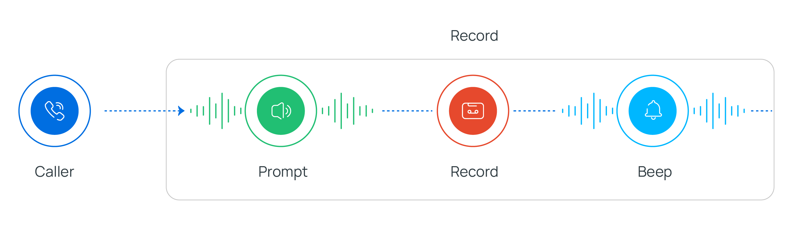 Record component placed on the call-flow canvas