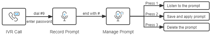 Step-by-step flow of a caller dialing into the IVR and recording a replacement prompt