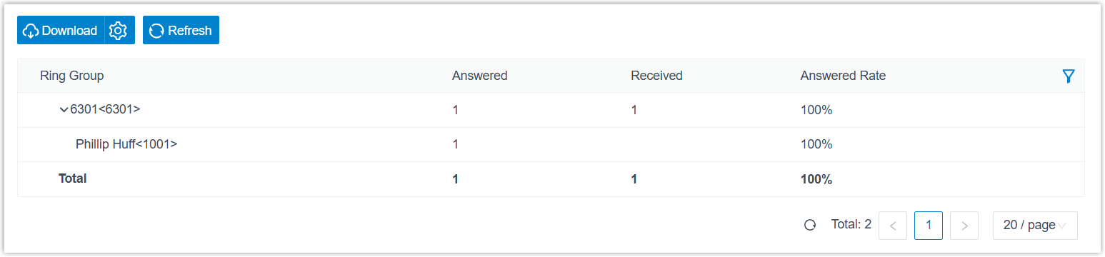 Ring Group Statistics results showing received and answered call counts