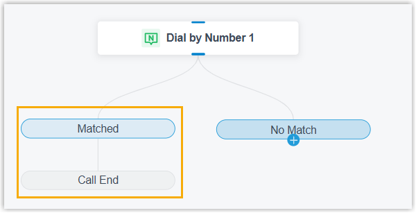 Matched branch wired to Call End on the Dial by Number component
