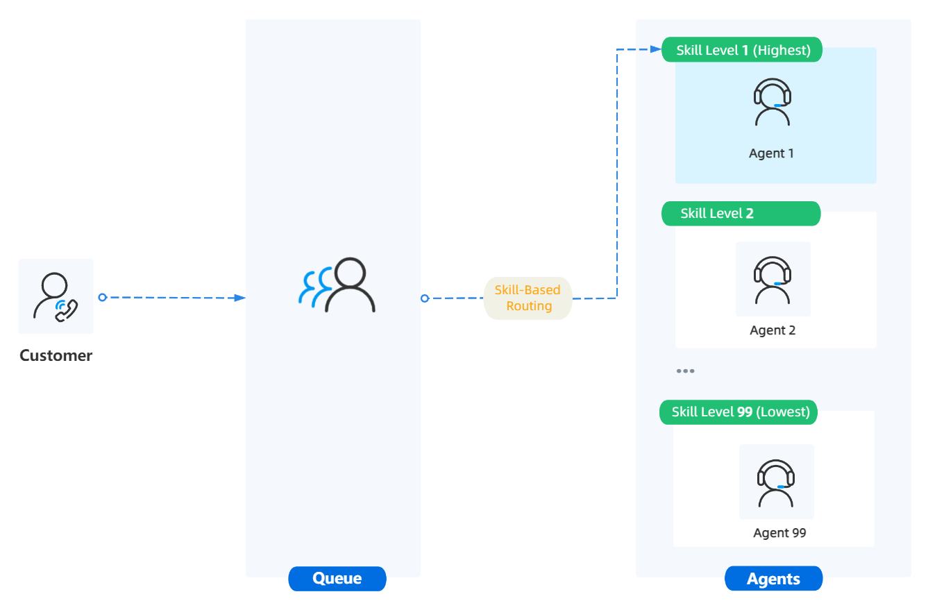 Queue routing a call to a single top-ranked agent, then falling through to lower-ranked agents in turn
