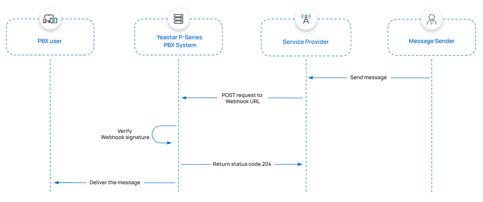 Sequence of steps for delivering an inbound message from the provider to Cloud Voice