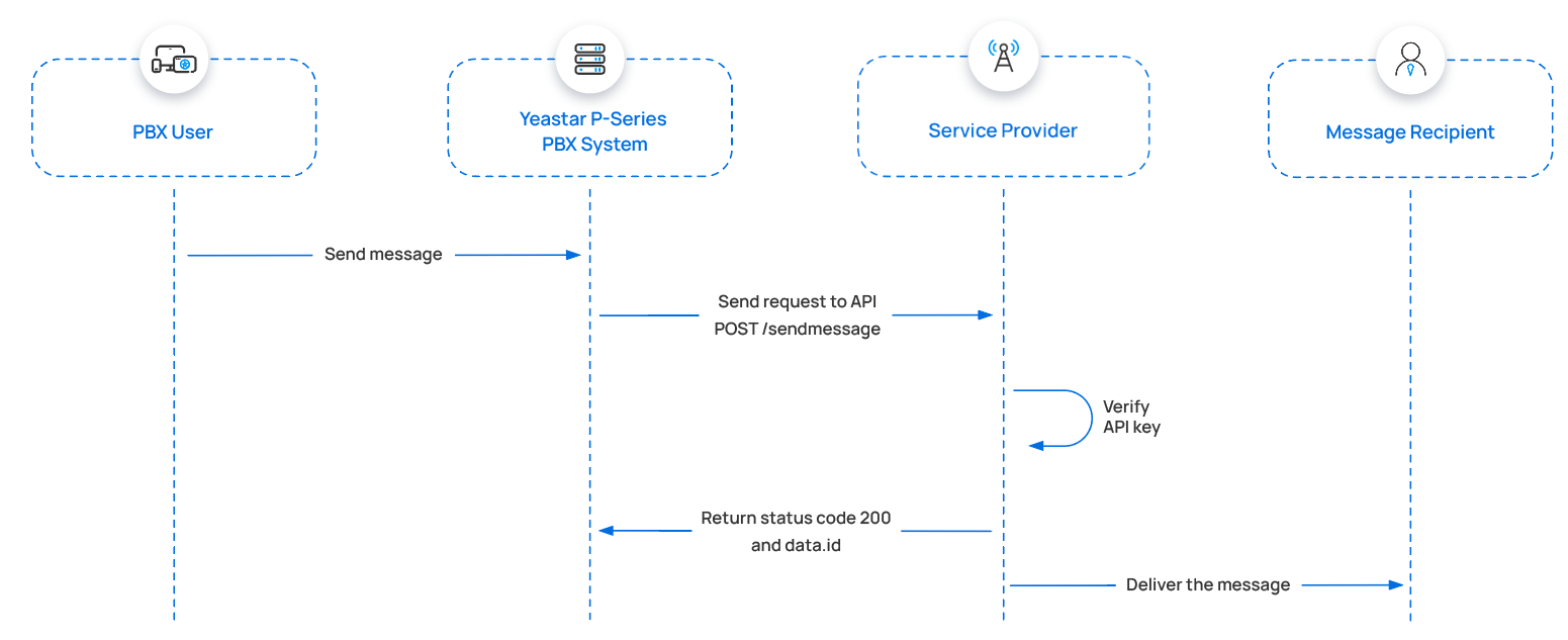 Cloud Voice, sequence of steps for sending a message out through the provider