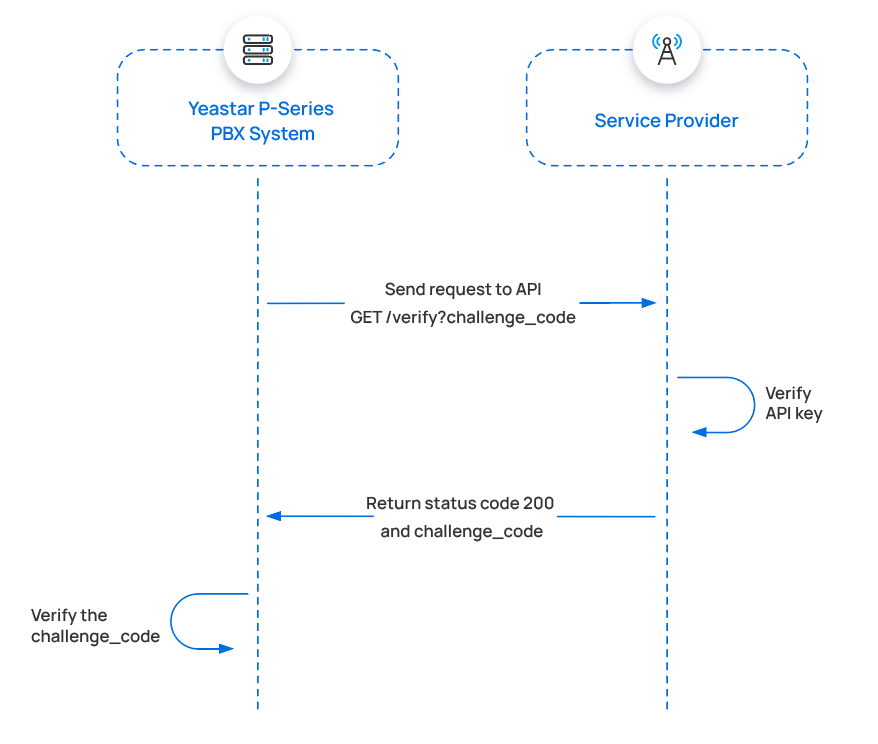 Sequence of the channel connectivity check between Cloud Voice and the provider